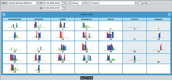 Графична статистика на скоростите на движение за месеца